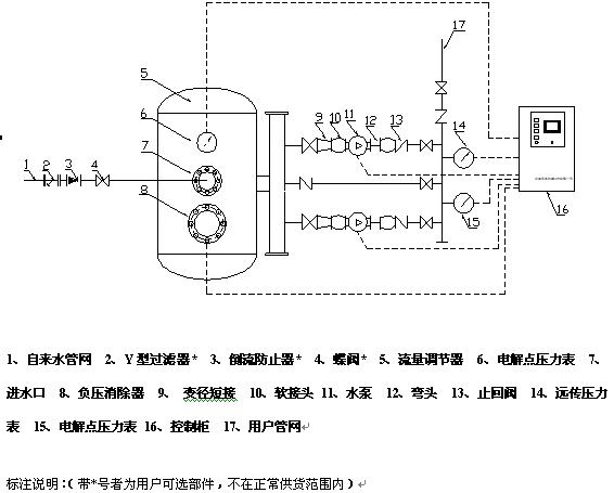 智能型管網(wǎng)疊壓（無(wú)負(fù)壓）供水設(shè)備